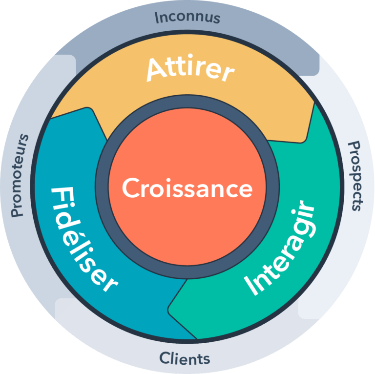 diagramme qualification leads prospects clients