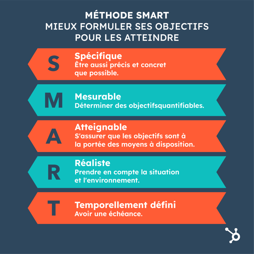 stratégie acquisition digitale objectifs smart